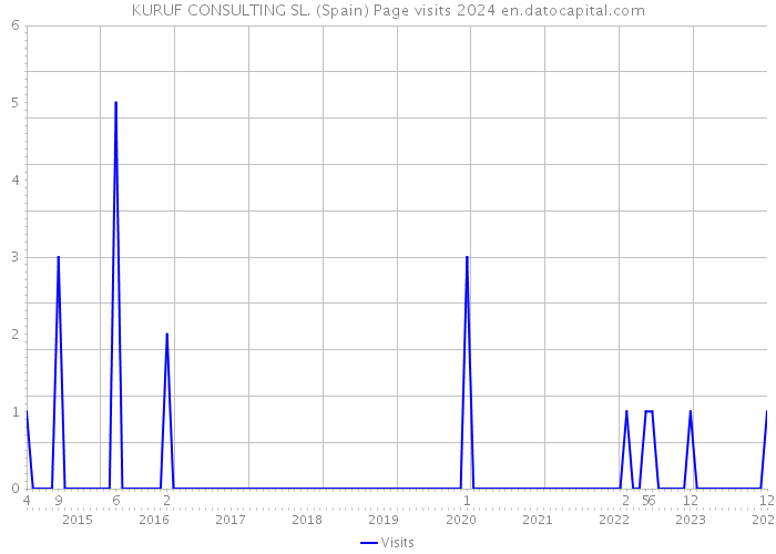 KURUF CONSULTING SL. (Spain) Page visits 2024 