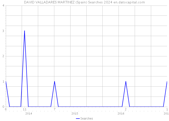 DAVID VALLADARES MARTINEZ (Spain) Searches 2024 