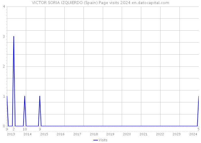 VICTOR SORIA IZQUIERDO (Spain) Page visits 2024 