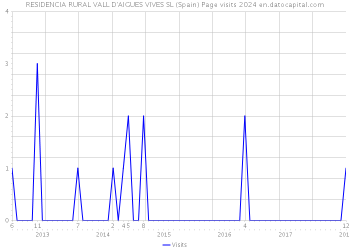 RESIDENCIA RURAL VALL D'AIGUES VIVES SL (Spain) Page visits 2024 