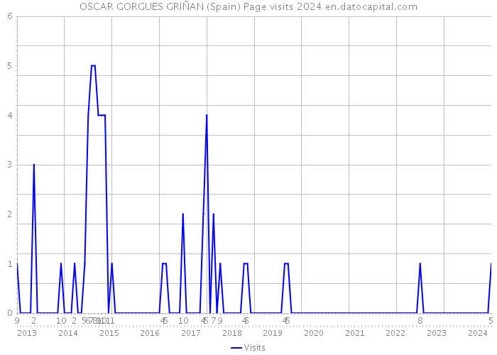 OSCAR GORGUES GRIÑAN (Spain) Page visits 2024 