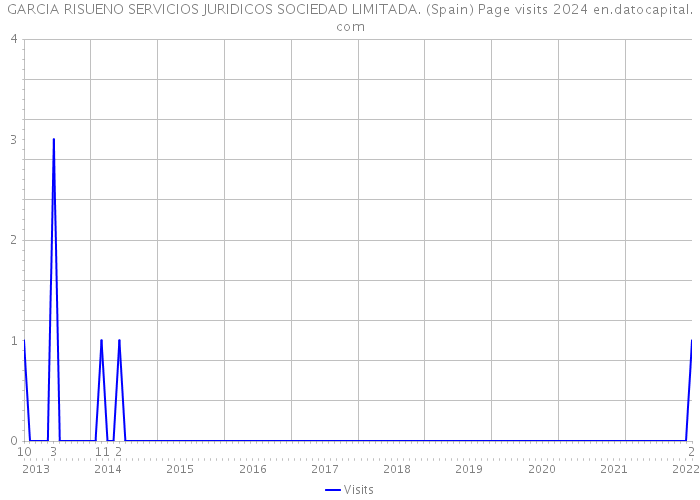 GARCIA RISUENO SERVICIOS JURIDICOS SOCIEDAD LIMITADA. (Spain) Page visits 2024 