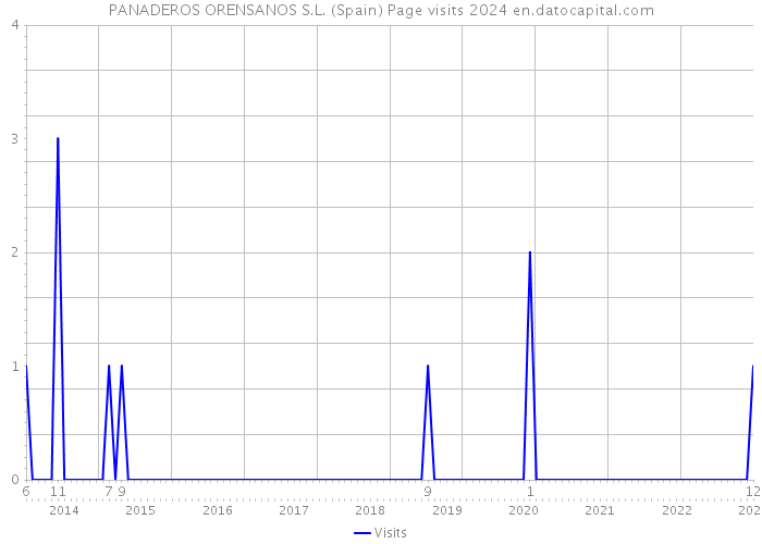 PANADEROS ORENSANOS S.L. (Spain) Page visits 2024 