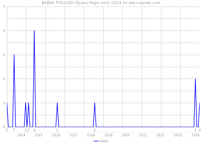 BABAK FOULADI (Spain) Page visits 2024 
