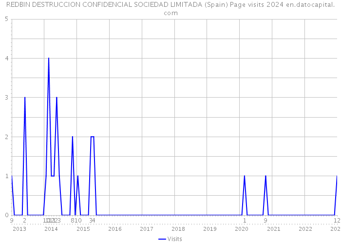 REDBIN DESTRUCCION CONFIDENCIAL SOCIEDAD LIMITADA (Spain) Page visits 2024 
