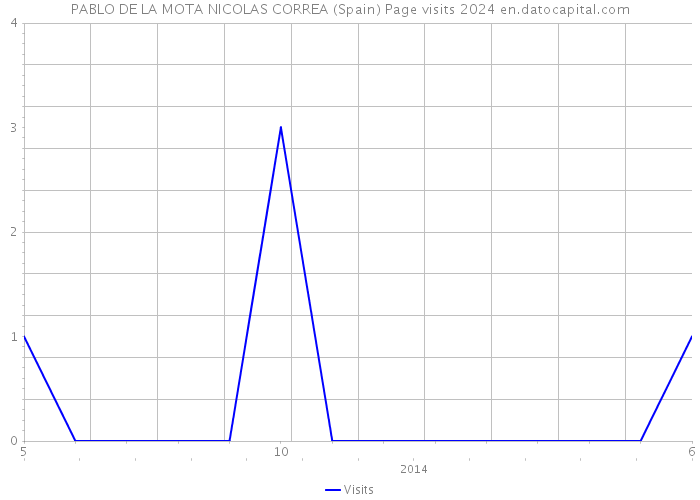 PABLO DE LA MOTA NICOLAS CORREA (Spain) Page visits 2024 