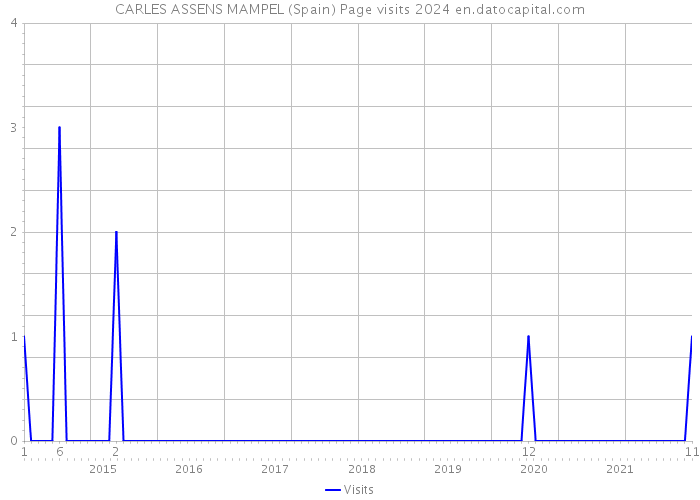 CARLES ASSENS MAMPEL (Spain) Page visits 2024 