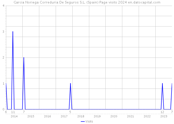 Garcia Noriega Correduria De Seguros S.L. (Spain) Page visits 2024 
