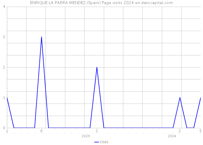 ENRIQUE LA PARRA MENDEZ (Spain) Page visits 2024 