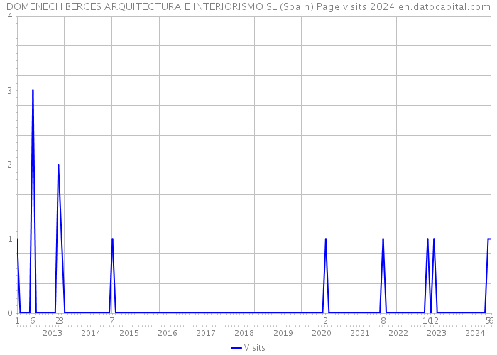 DOMENECH BERGES ARQUITECTURA E INTERIORISMO SL (Spain) Page visits 2024 