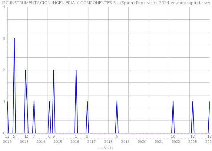 I2C INSTRUMENTACION INGENIERIA Y COMPONENTES SL. (Spain) Page visits 2024 