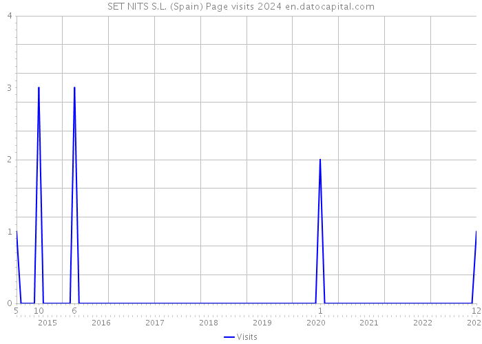 SET NITS S.L. (Spain) Page visits 2024 