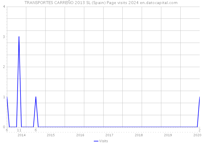 TRANSPORTES CARREÑO 2013 SL (Spain) Page visits 2024 