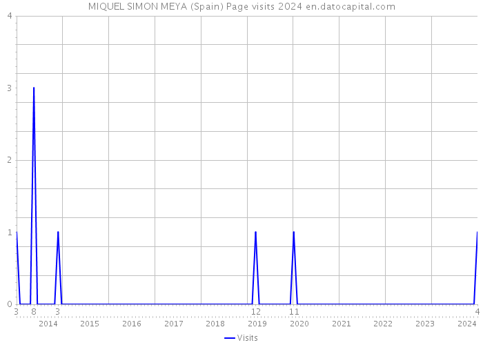 MIQUEL SIMON MEYA (Spain) Page visits 2024 