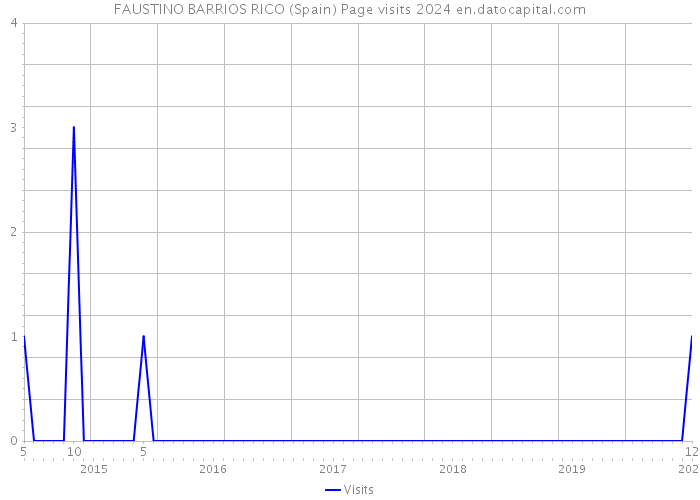 FAUSTINO BARRIOS RICO (Spain) Page visits 2024 