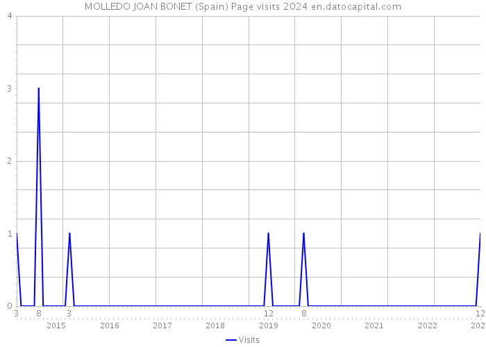 MOLLEDO JOAN BONET (Spain) Page visits 2024 