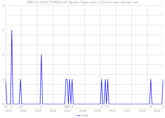 SERGIO VISUS TORRALVA (Spain) Page visits 2024 