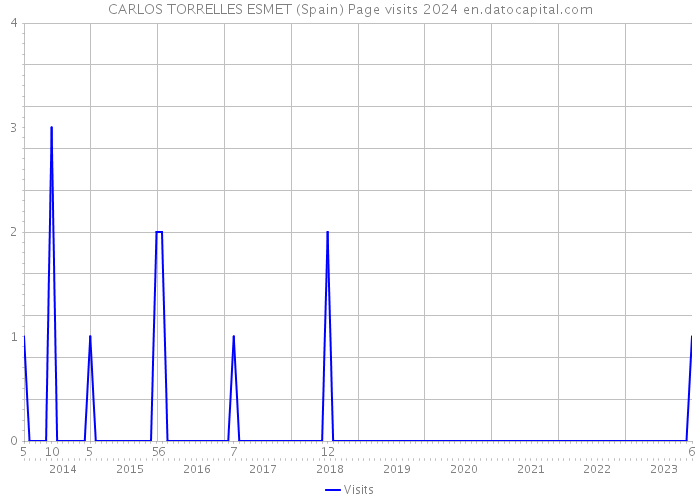 CARLOS TORRELLES ESMET (Spain) Page visits 2024 