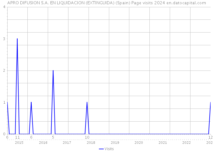 APRO DIFUSION S.A. EN LIQUIDACION (EXTINGUIDA) (Spain) Page visits 2024 