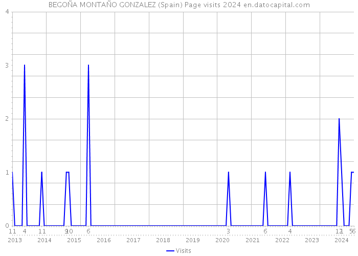 BEGOÑA MONTAÑO GONZALEZ (Spain) Page visits 2024 
