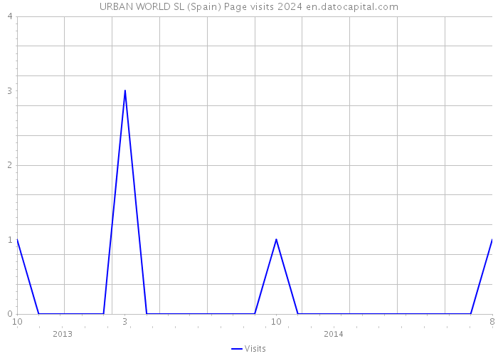 URBAN WORLD SL (Spain) Page visits 2024 