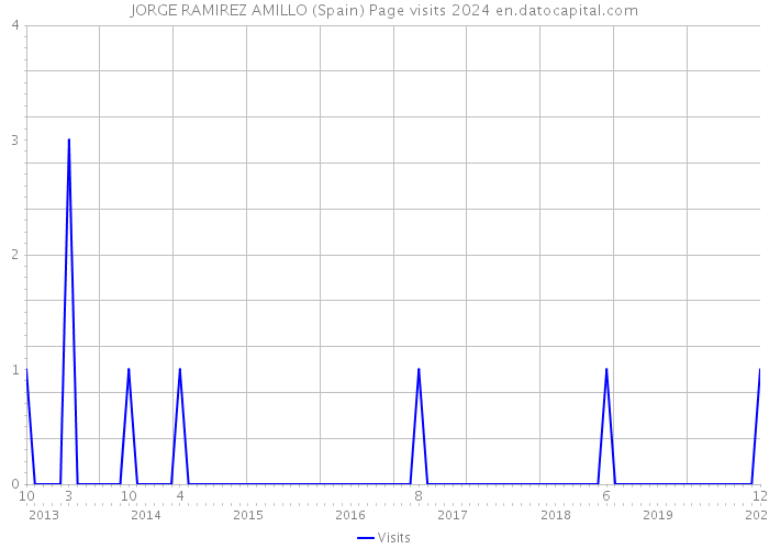 JORGE RAMIREZ AMILLO (Spain) Page visits 2024 