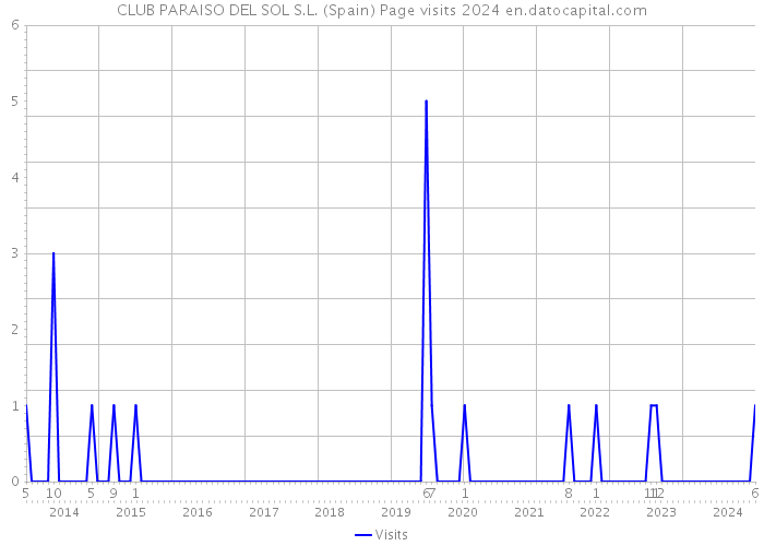 CLUB PARAISO DEL SOL S.L. (Spain) Page visits 2024 