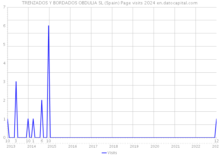 TRENZADOS Y BORDADOS OBDULIA SL (Spain) Page visits 2024 