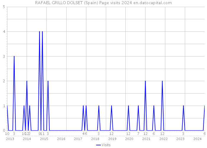 RAFAEL GRILLO DOLSET (Spain) Page visits 2024 