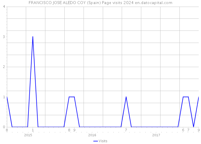 FRANCISCO JOSE ALEDO COY (Spain) Page visits 2024 