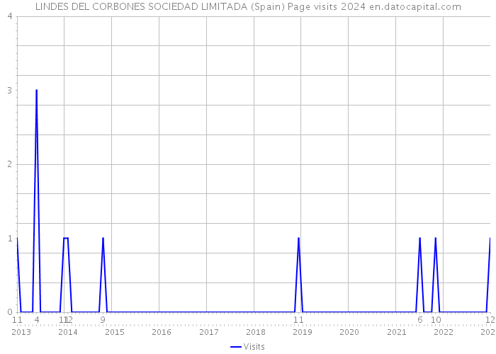 LINDES DEL CORBONES SOCIEDAD LIMITADA (Spain) Page visits 2024 