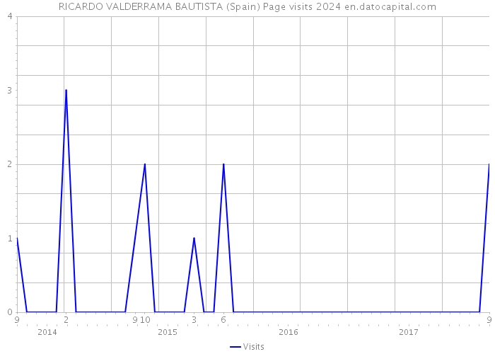 RICARDO VALDERRAMA BAUTISTA (Spain) Page visits 2024 