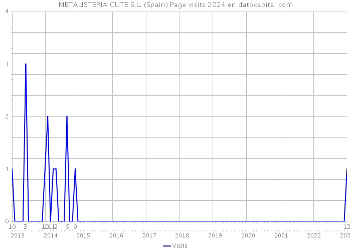 METALISTERIA GUTE S.L. (Spain) Page visits 2024 