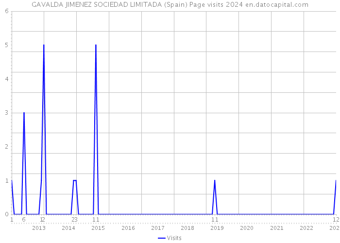 GAVALDA JIMENEZ SOCIEDAD LIMITADA (Spain) Page visits 2024 