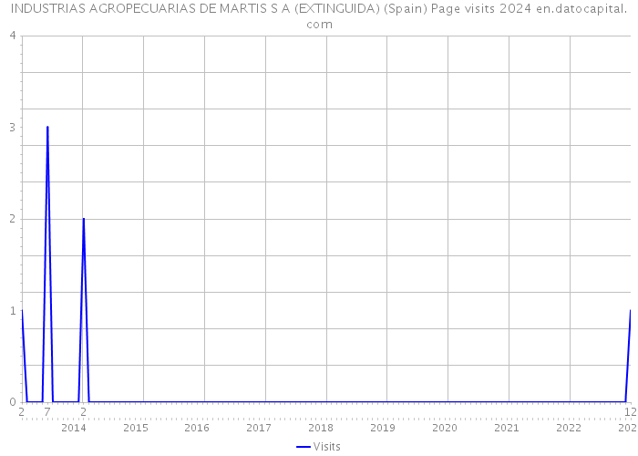 INDUSTRIAS AGROPECUARIAS DE MARTIS S A (EXTINGUIDA) (Spain) Page visits 2024 