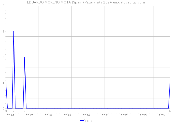 EDUARDO MORENO MOTA (Spain) Page visits 2024 
