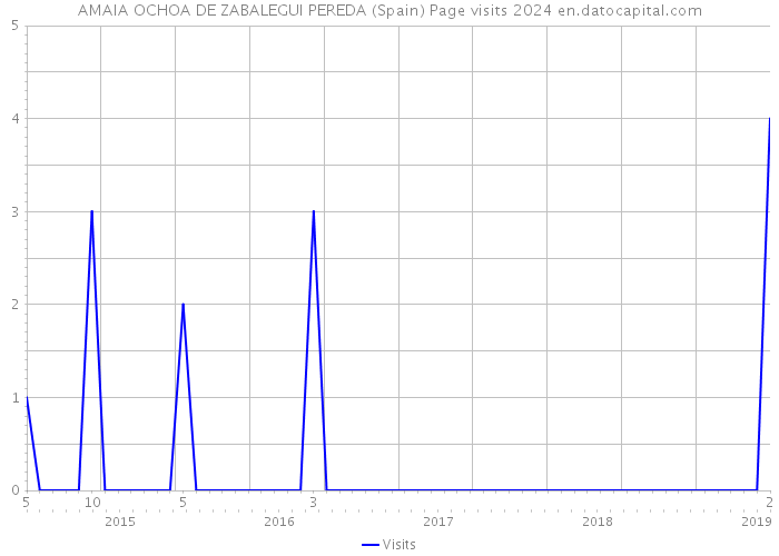 AMAIA OCHOA DE ZABALEGUI PEREDA (Spain) Page visits 2024 