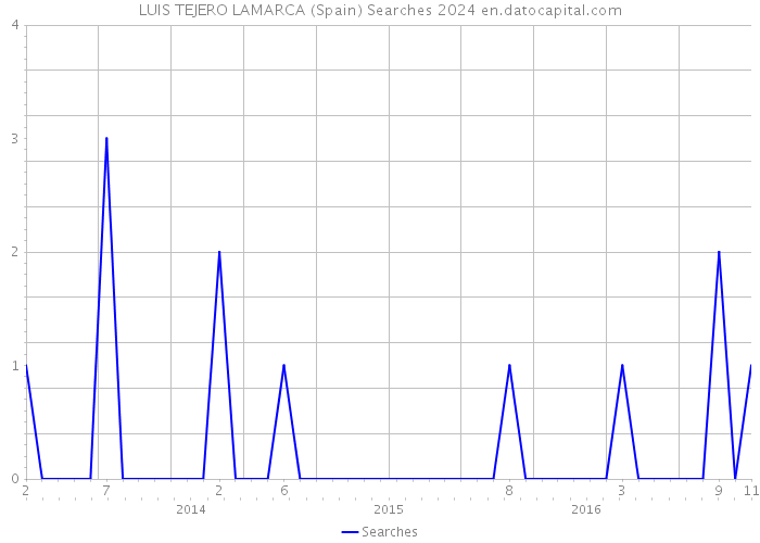 LUIS TEJERO LAMARCA (Spain) Searches 2024 