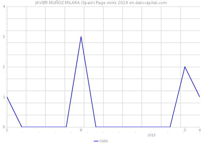 JAVIER MUÑOZ MILARA (Spain) Page visits 2024 