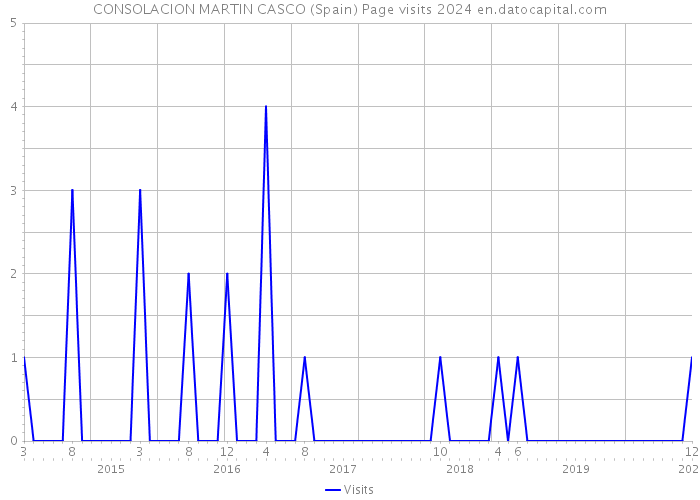 CONSOLACION MARTIN CASCO (Spain) Page visits 2024 