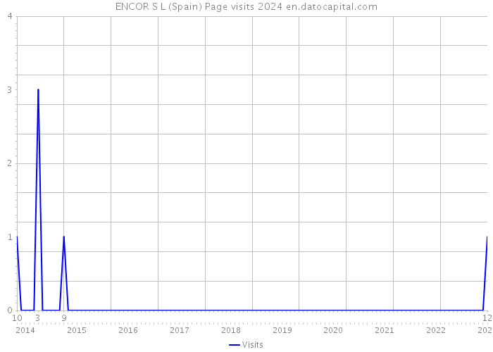 ENCOR S L (Spain) Page visits 2024 