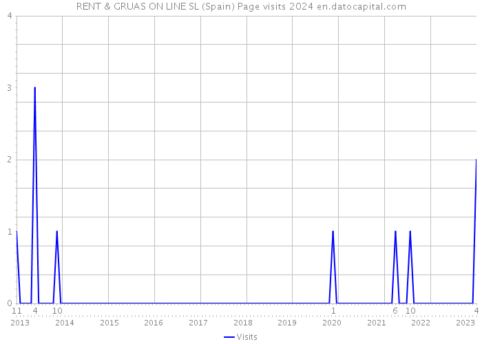 RENT & GRUAS ON LINE SL (Spain) Page visits 2024 