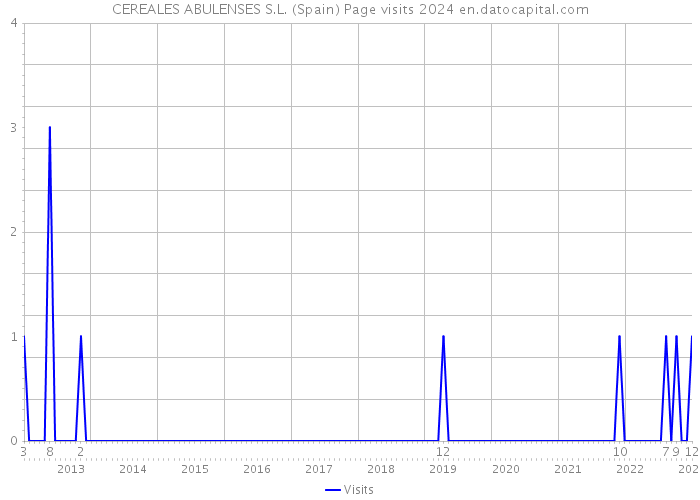 CEREALES ABULENSES S.L. (Spain) Page visits 2024 