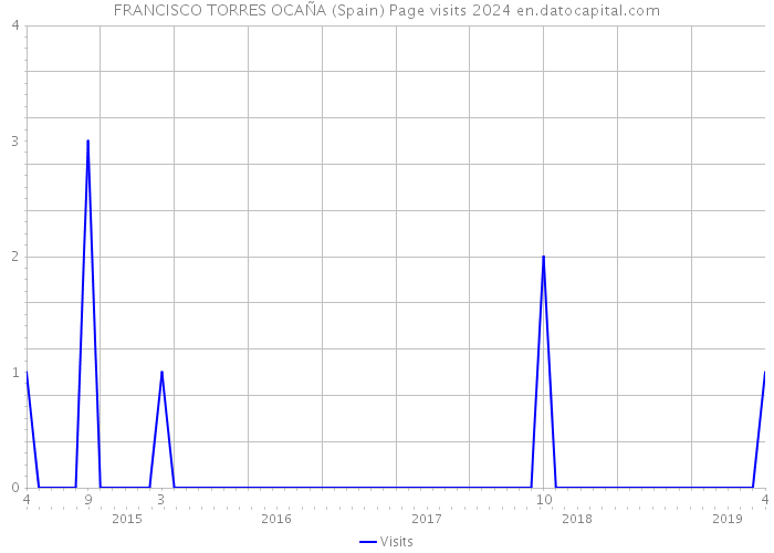 FRANCISCO TORRES OCAÑA (Spain) Page visits 2024 