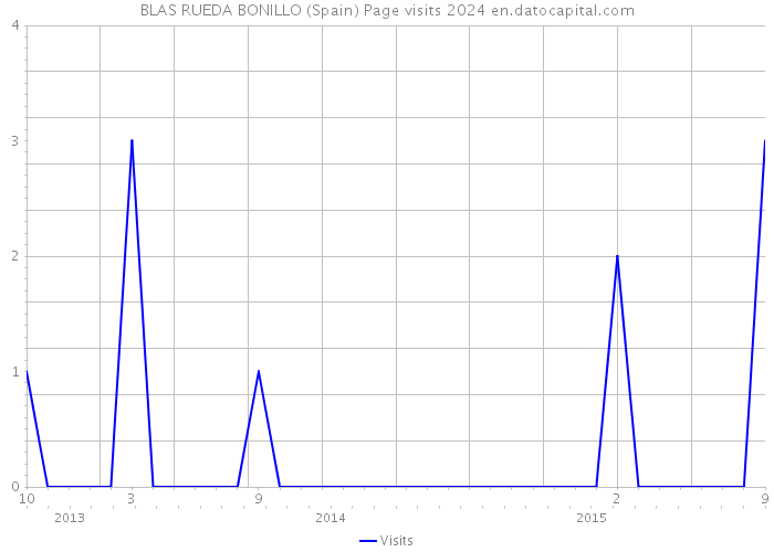 BLAS RUEDA BONILLO (Spain) Page visits 2024 