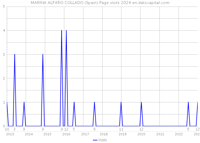 MARINA ALFARO COLLADO (Spain) Page visits 2024 