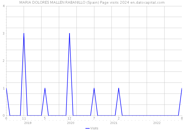 MARIA DOLORES MALLEN RABANILLO (Spain) Page visits 2024 