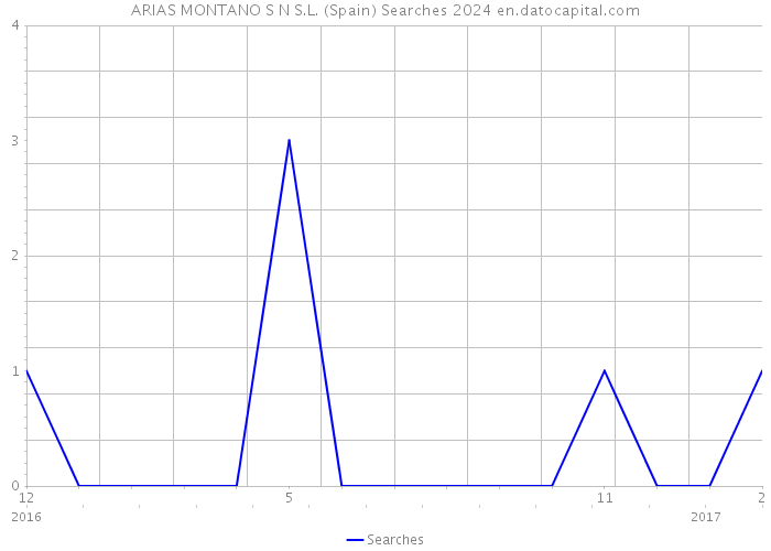 ARIAS MONTANO S N S.L. (Spain) Searches 2024 