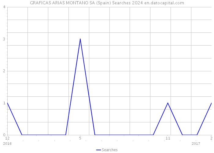 GRAFICAS ARIAS MONTANO SA (Spain) Searches 2024 