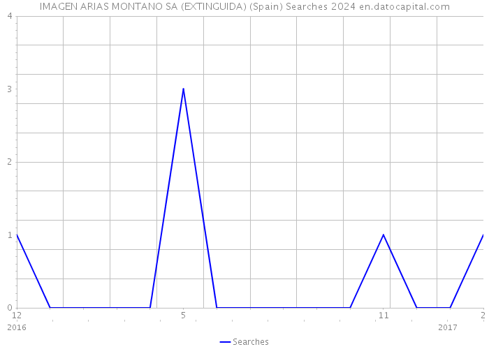 IMAGEN ARIAS MONTANO SA (EXTINGUIDA) (Spain) Searches 2024 